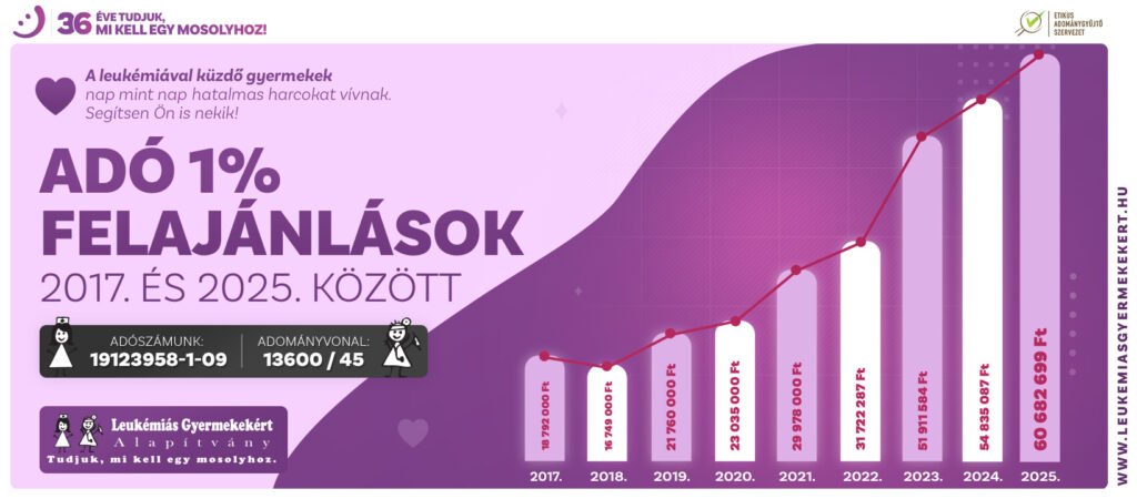 Adó 1% felajánlása - Ön is segíthet a leukémiás hősöknek! Leukémiás Gyermekekért Alapítvány adószáma: 19123958-1-09